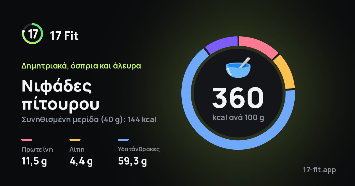 Νιφάδες πίτουρου: 360 kcal ανά 100 g, πρωτεΐνη 11,5 g, λίπη 4,4 g, υδατάνθρακες 59,3 g.
