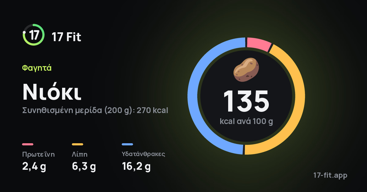 Νιόκι: 135 kcal ανά 100 g, πρωτεΐνη 2,4 g, λίπη 6,3 g, υδατάνθρακες 16,2 g.