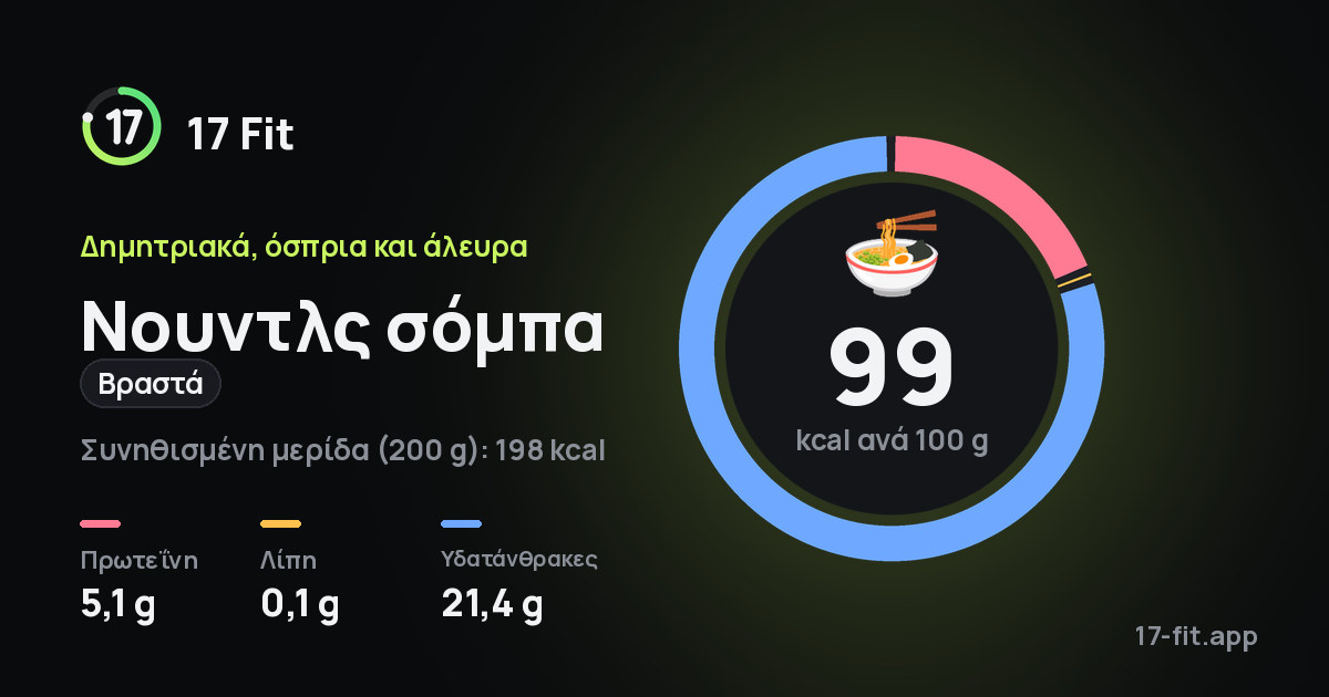 Νουντλς σόμπα (βραστά): 99 kcal ανά 100 g, πρωτεΐνη 5,1 g, λίπη 0,1 g, υδατάνθρακες 21,4 g.