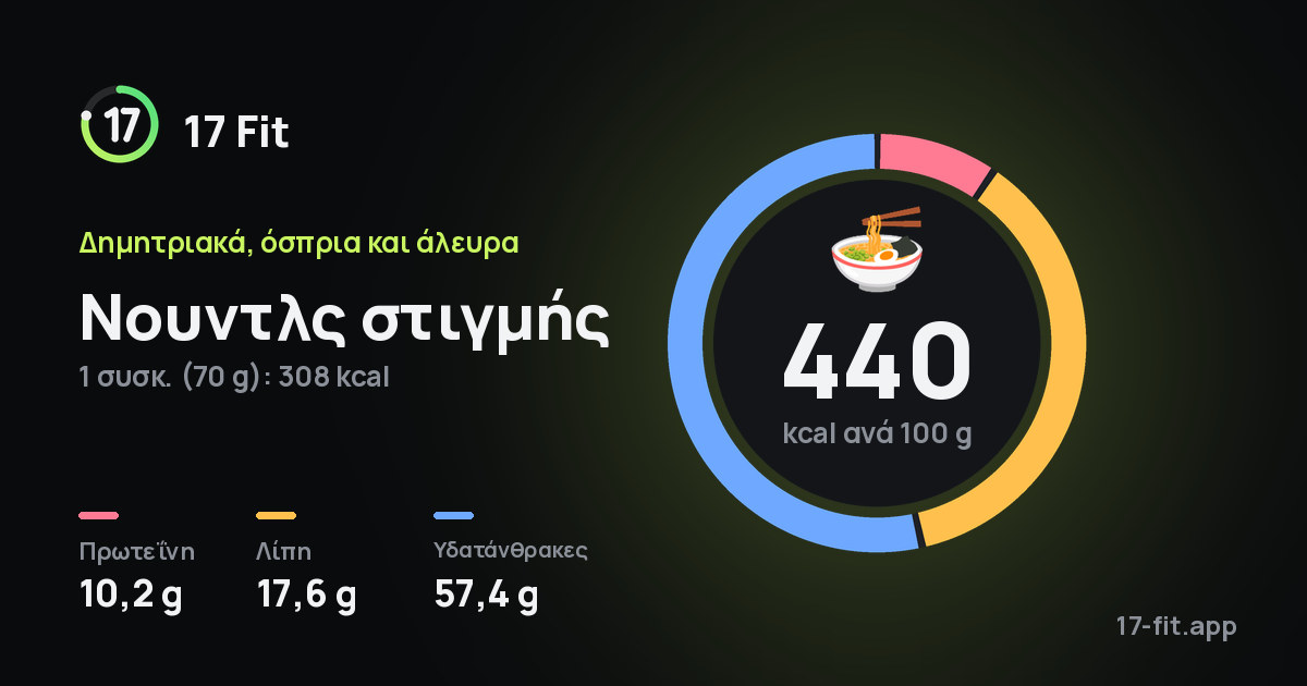 Νουντλς στιγμής: 440 kcal ανά 100 g, πρωτεΐνη 10,2 g, λίπη 17,6 g, υδατάνθρακες 57,4 g.