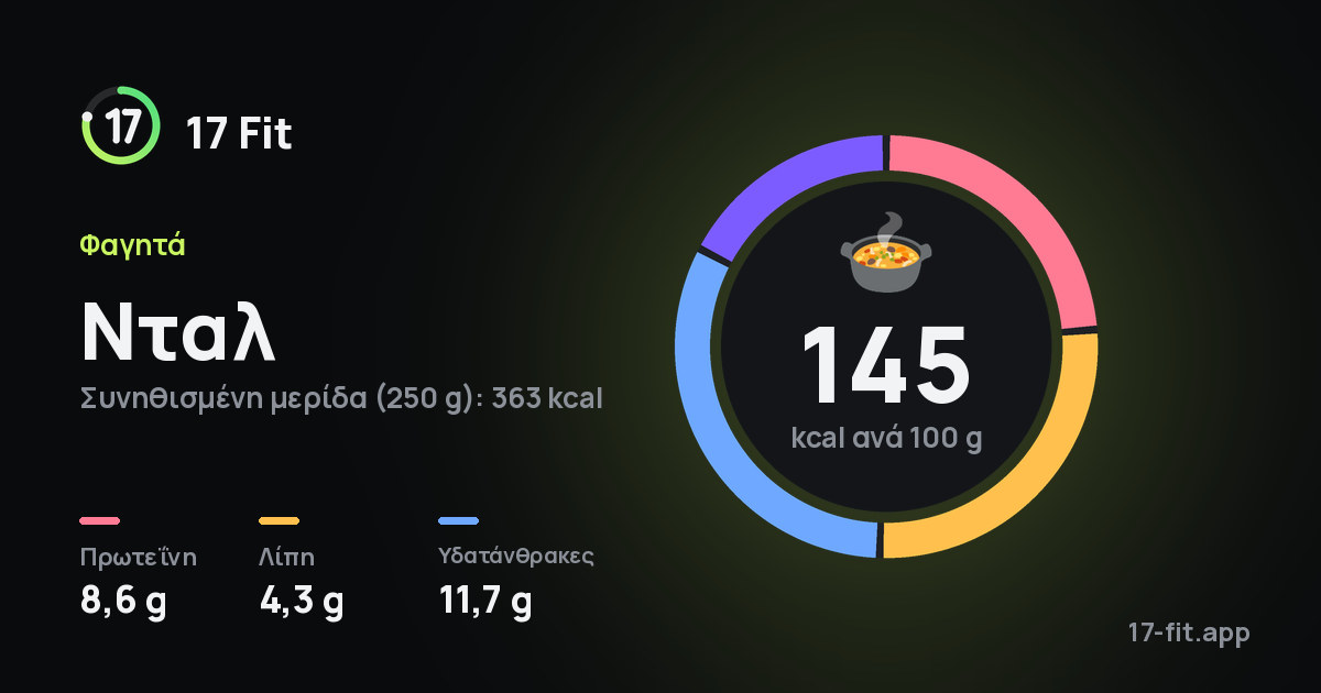 Νταλ: 145 kcal ανά 100 g, πρωτεΐνη 8,6 g, λίπη 4,3 g, υδατάνθρακες 11,7 g.