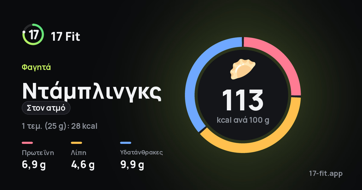 Ντάμπλινγκς (στον ατμό): 113 kcal ανά 100 g, πρωτεΐνη 6,9 g, λίπη 4,6 g, υδατάνθρακες 9,9 g.