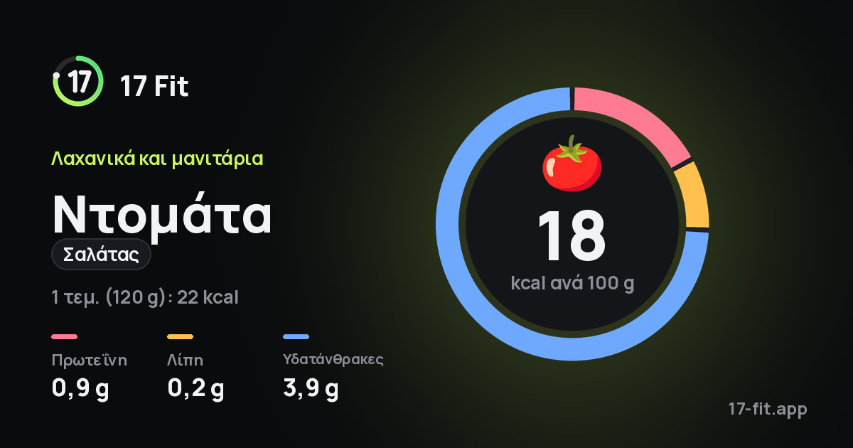 Ντομάτα (σαλάτας): 18 kcal ανά 100 g, πρωτεΐνη 0,9 g, λίπη 0,2 g, υδατάνθρακες 3,9 g.