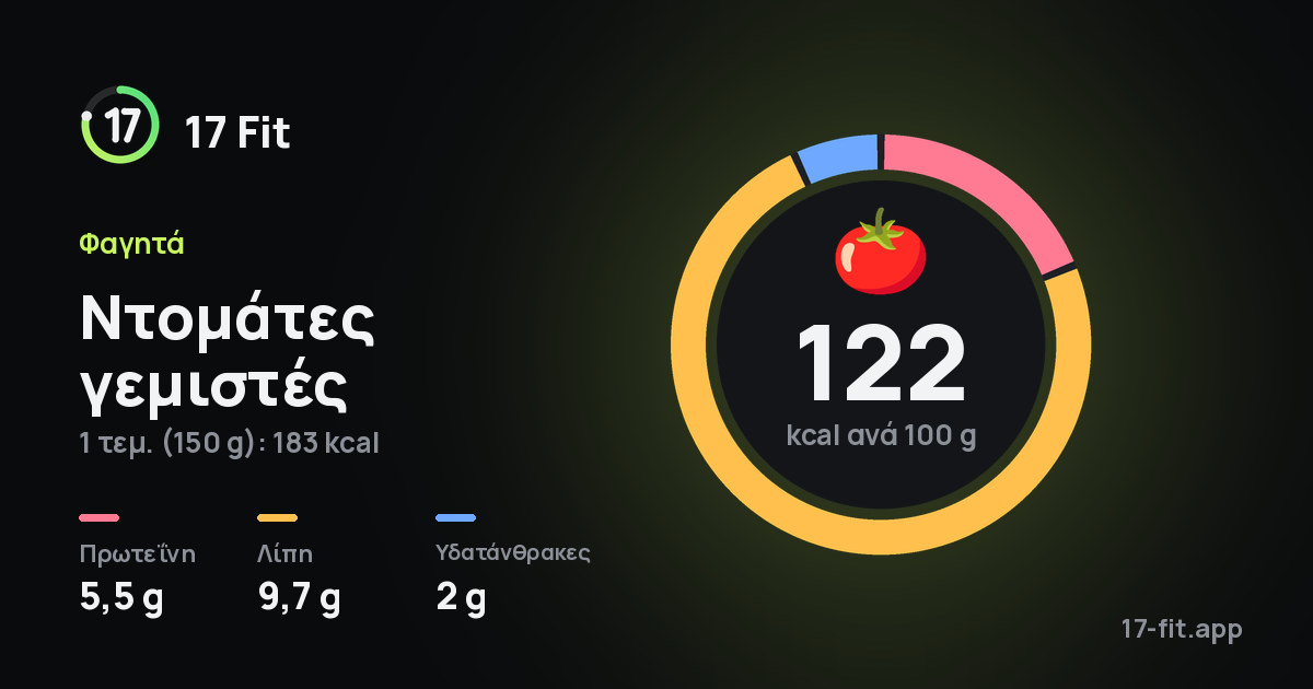 Ντομάτες γεμιστές: 122 kcal ανά 100 g, πρωτεΐνη 5,5 g, λίπη 9,7 g, υδατάνθρακες 2 g.