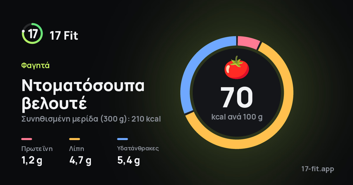 Ντοματόσουπα βελουτέ: 70 kcal ανά 100 g, πρωτεΐνη 1,2 g, λίπη 4,7 g, υδατάνθρακες 5,4 g.