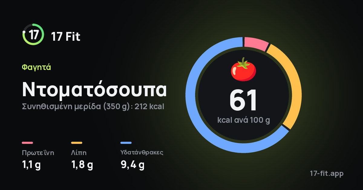 Ντοματόσουπα: 61 kcal ανά 100 g, πρωτεΐνη 1,1 g, λίπη 1,8 g, υδατάνθρακες 9,4 g.