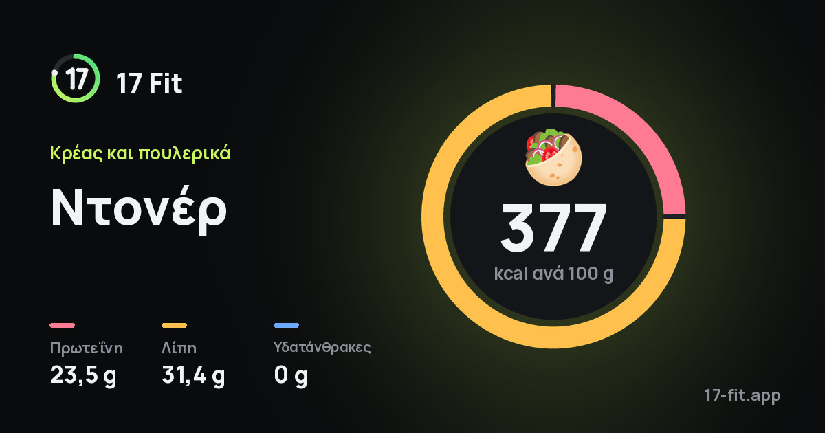 Ντονέρ: 377 kcal ανά 100 g, πρωτεΐνη 23,5 g, λίπη 31,4 g, υδατάνθρακες 0 g.
