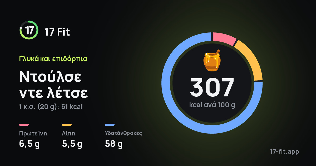 Ντούλσε ντε λέτσε: 307 kcal ανά 100 g, πρωτεΐνη 6,5 g, λίπη 5,5 g, υδατάνθρακες 58 g.