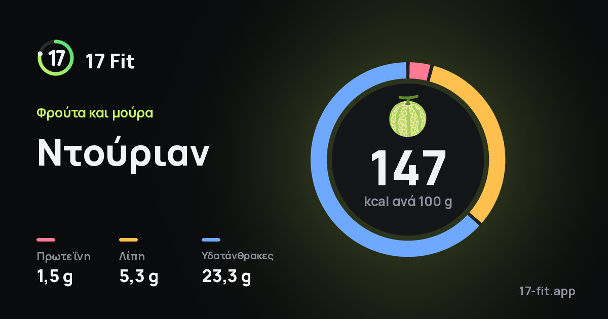 Ντούριαν: 147 kcal ανά 100 g, πρωτεΐνη 1,5 g, λίπη 5,3 g, υδατάνθρακες 23,3 g.
