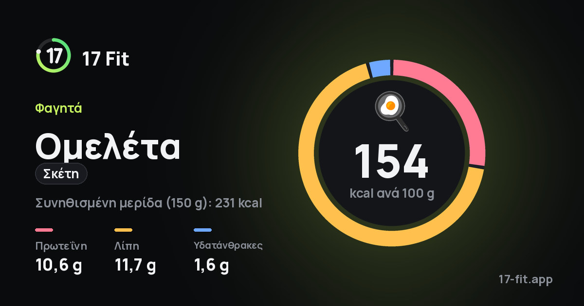Ομελέτα (σκέτη): 154 kcal ανά 100 g, πρωτεΐνη 10,6 g, λίπη 11,7 g, υδατάνθρακες 1,6 g.