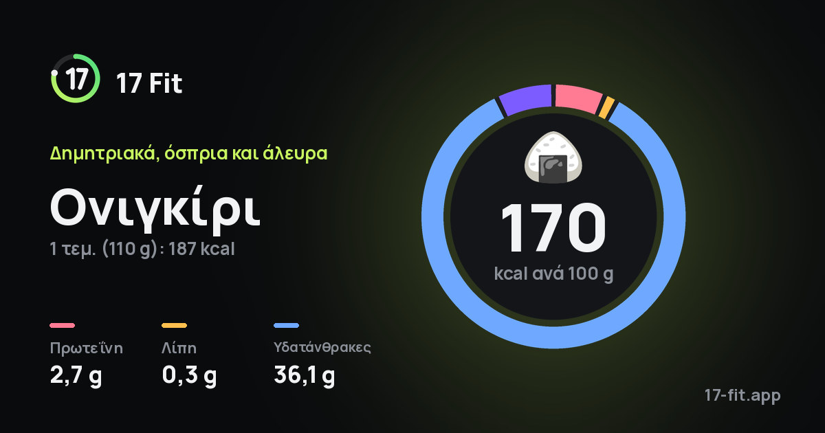 Ονιγκίρι: 170 kcal ανά 100 g, πρωτεΐνη 2,7 g, λίπη 0,3 g, υδατάνθρακες 36,1 g.