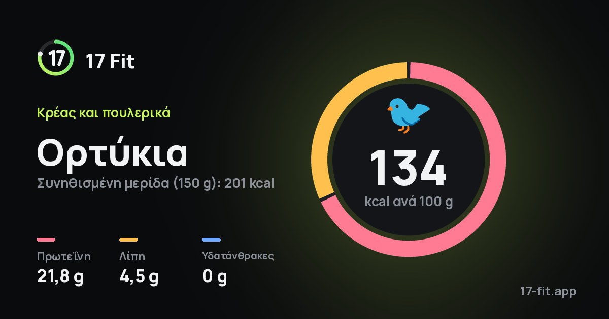 Ορτύκια: 134 kcal ανά 100 g, πρωτεΐνη 21,8 g, λίπη 4,5 g, υδατάνθρακες 0 g.