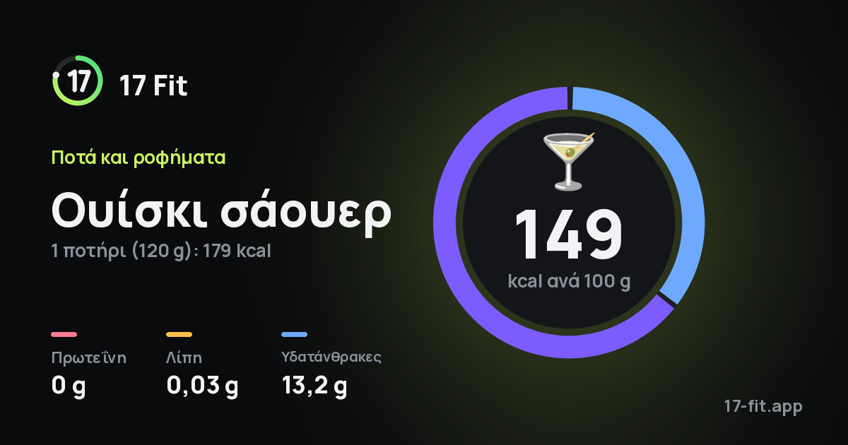 Ουίσκι σάουερ: 149 kcal ανά 100 g, πρωτεΐνη 0 g, λίπη 0,03 g, υδατάνθρακες 13,2 g.