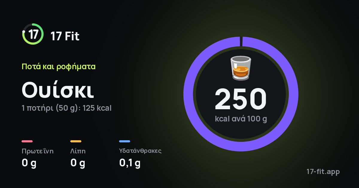 Ουίσκι: 250 kcal ανά 100 g, πρωτεΐνη 0 g, λίπη 0 g, υδατάνθρακες 0,1 g.