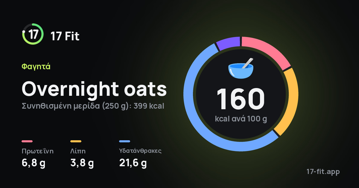 Overnight oats: 160 kcal ανά 100 g, πρωτεΐνη 6,8 g, λίπη 3,8 g, υδατάνθρακες 21,6 g.