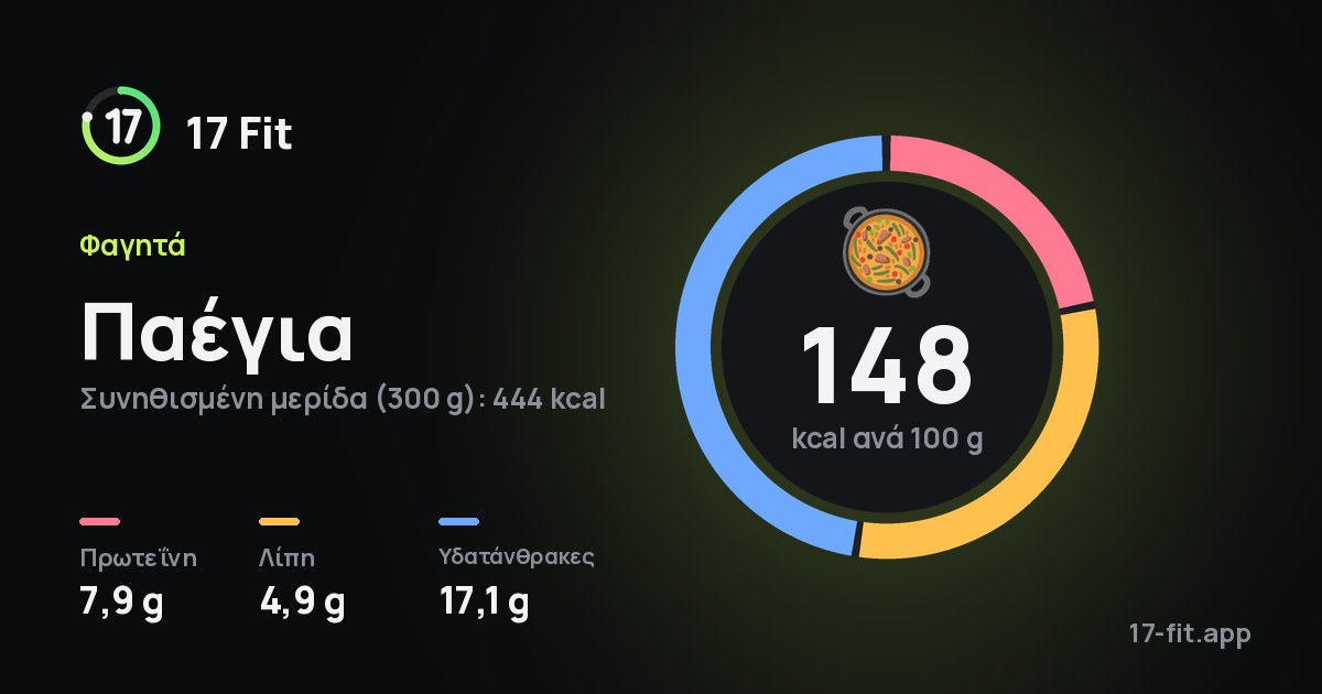 Παέγια: 148 kcal ανά 100 g, πρωτεΐνη 7,9 g, λίπη 4,9 g, υδατάνθρακες 17,1 g.