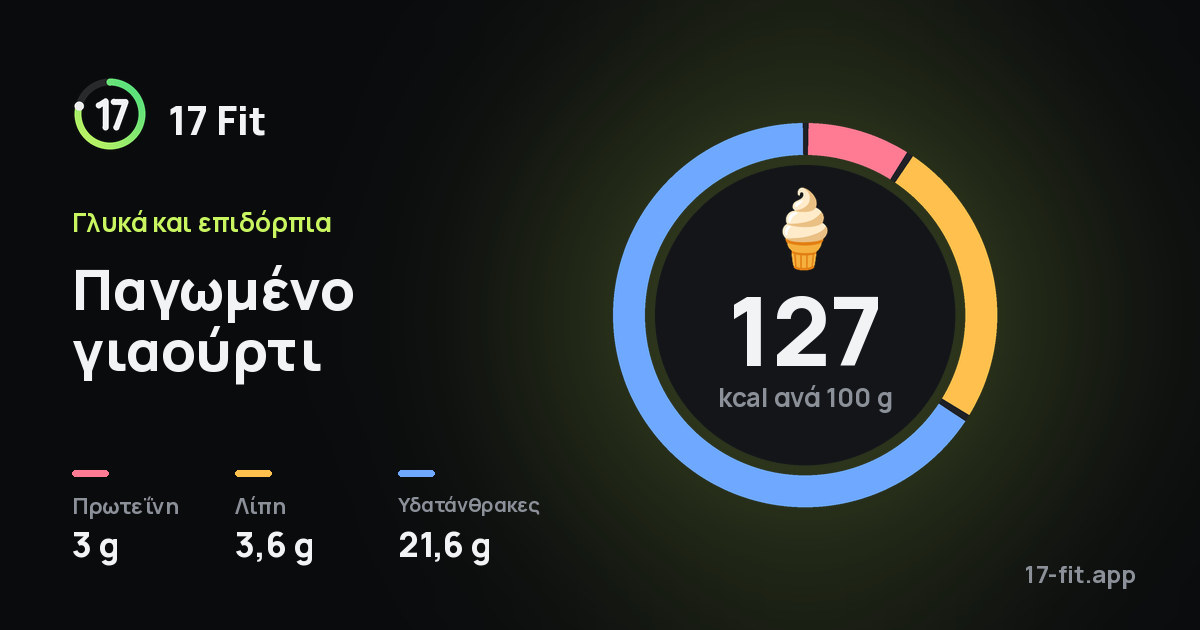 Παγωμένο γιαούρτι: 127 kcal ανά 100 g, πρωτεΐνη 3 g, λίπη 3,6 g, υδατάνθρακες 21,6 g.