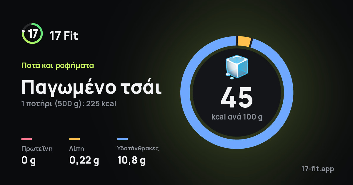 Παγωμένο τσάι: 45 kcal ανά 100 g, πρωτεΐνη 0 g, λίπη 0,22 g, υδατάνθρακες 10,8 g.