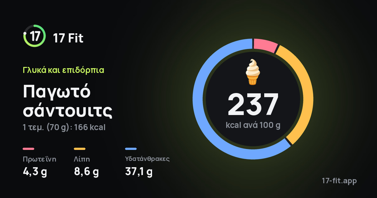 Παγωτό σάντουιτς: 237 kcal ανά 100 g, πρωτεΐνη 4,3 g, λίπη 8,6 g, υδατάνθρακες 37,1 g.