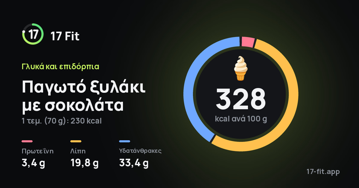 Παγωτό ξυλάκι με σοκολάτα: 328 kcal ανά 100 g, πρωτεΐνη 3,4 g, λίπη 19,8 g, υδατάνθρακες 33,4 g.