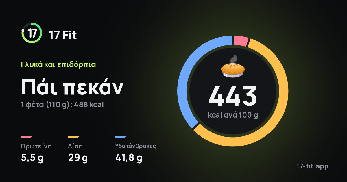 Πάι πεκάν: 443 kcal ανά 100 g, πρωτεΐνη 5,5 g, λίπη 29 g, υδατάνθρακες 41,8 g.