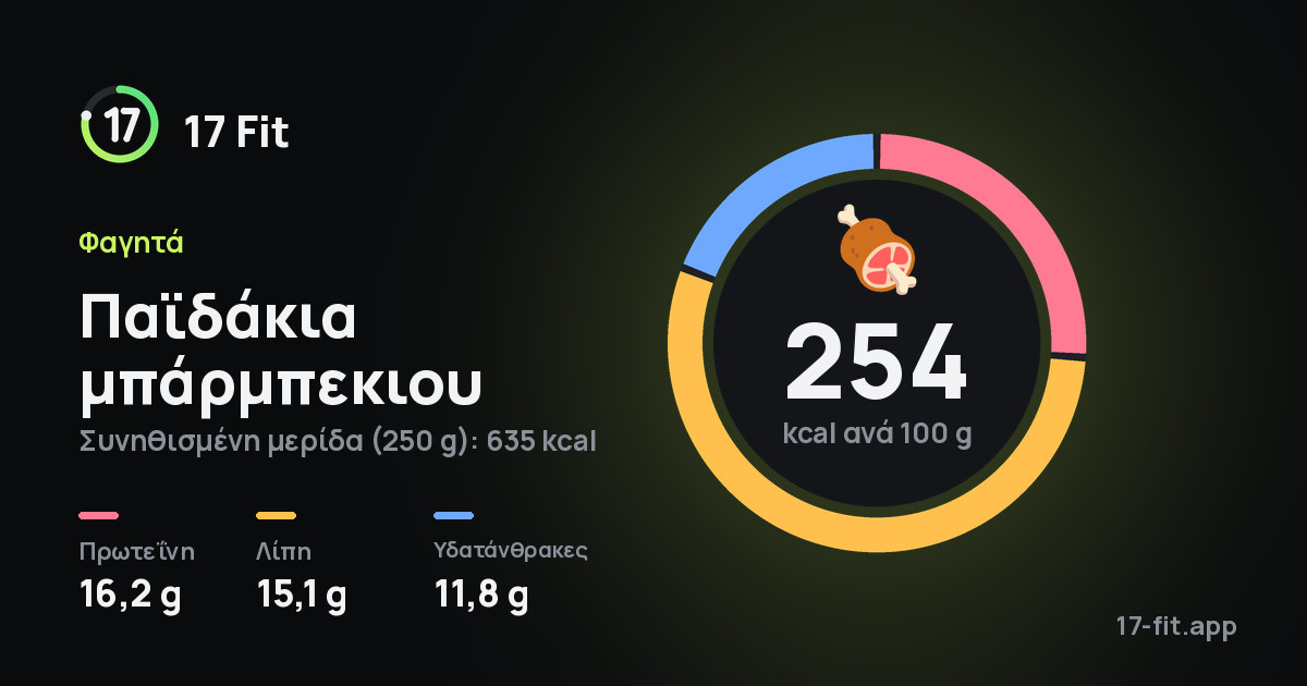 Παϊδάκια μπάρμπεκιου: 254 kcal ανά 100 g, πρωτεΐνη 16,2 g, λίπη 15,1 g, υδατάνθρακες 11,8 g.