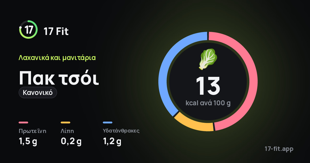 Πακ τσόι (κανονικό): 13 kcal ανά 100 g, πρωτεΐνη 1,5 g, λίπη 0,2 g, υδατάνθρακες 1,2 g.