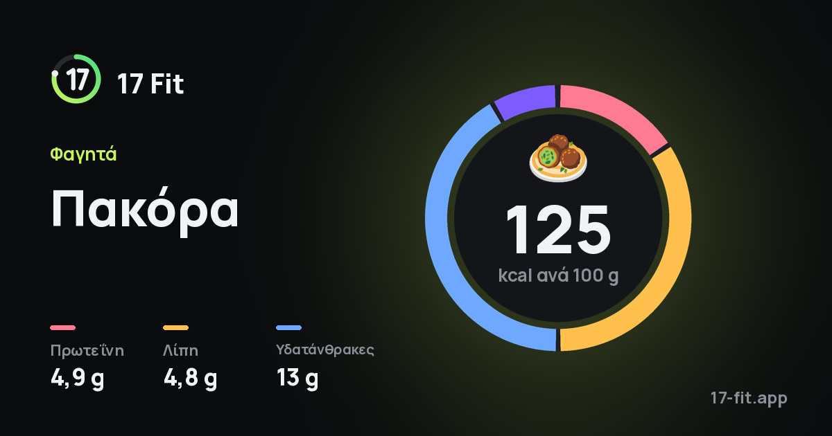 Πακόρα: 125 kcal ανά 100 g, πρωτεΐνη 4,9 g, λίπη 4,8 g, υδατάνθρακες 13 g.
