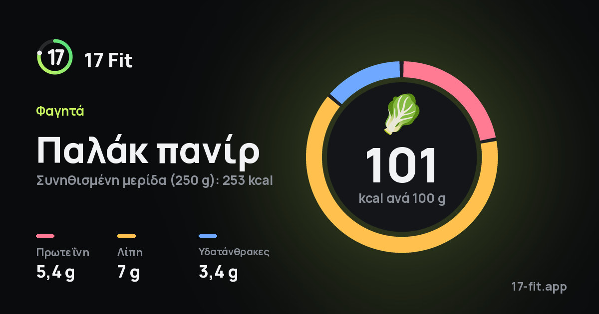 Παλάκ πανίρ: 101 kcal ανά 100 g, πρωτεΐνη 5,4 g, λίπη 7 g, υδατάνθρακες 3,4 g.