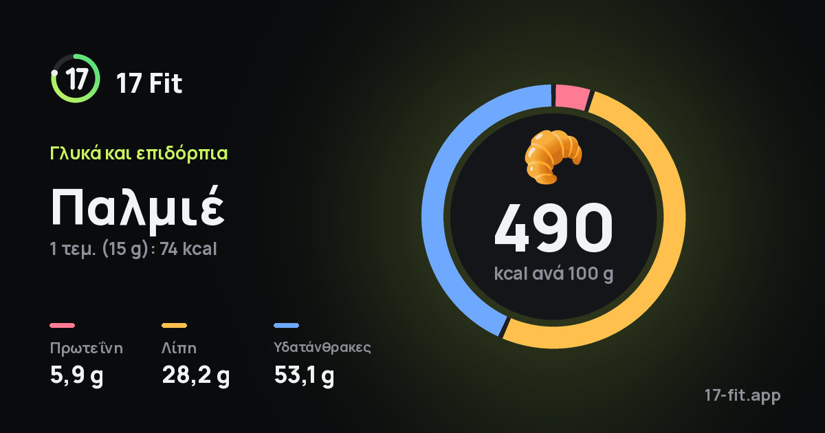 Παλμιέ: 490 kcal ανά 100 g, πρωτεΐνη 5,9 g, λίπη 28,2 g, υδατάνθρακες 53,1 g.