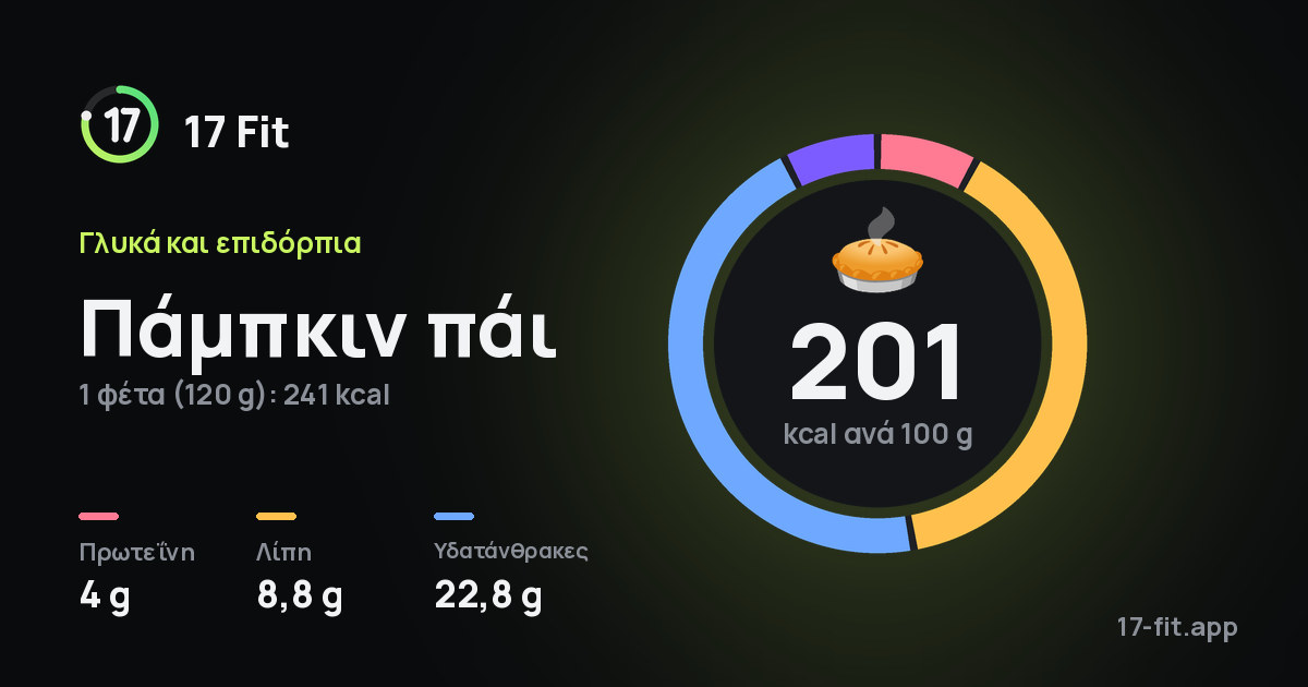 Πάμπκιν πάι: 201 kcal ανά 100 g, πρωτεΐνη 4 g, λίπη 8,8 g, υδατάνθρακες 22,8 g.
