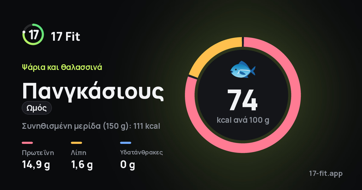 Πανγκάσιους (ωμός): 74 kcal ανά 100 g, πρωτεΐνη 14,9 g, λίπη 1,6 g, υδατάνθρακες 0 g.