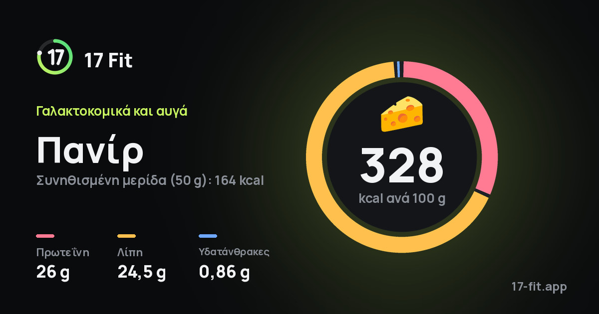 Πανίρ: 328 kcal ανά 100 g, πρωτεΐνη 26 g, λίπη 24,5 g, υδατάνθρακες 0,86 g.