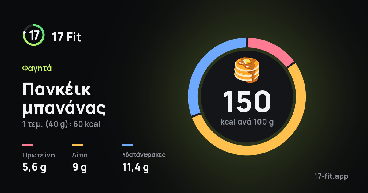 Πανκέικ μπανάνας: 150 kcal ανά 100 g, πρωτεΐνη 5,6 g, λίπη 9 g, υδατάνθρακες 11,4 g.
