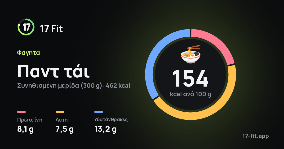 Παντ τάι: 154 kcal ανά 100 g, πρωτεΐνη 8,1 g, λίπη 7,5 g, υδατάνθρακες 13,2 g.