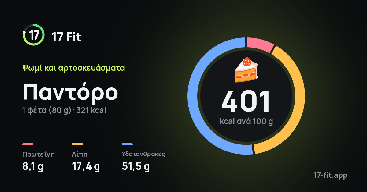 Παντόρο: 401 kcal ανά 100 g, πρωτεΐνη 8,1 g, λίπη 17,4 g, υδατάνθρακες 51,5 g.