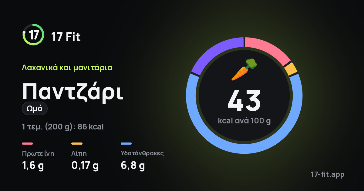 Παντζάρι (ωμό): 43 kcal ανά 100 g, πρωτεΐνη 1,6 g, λίπη 0,17 g, υδατάνθρακες 6,8 g.