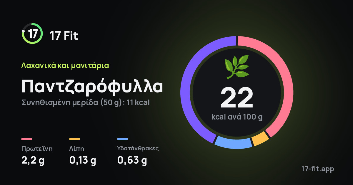Παντζαρόφυλλα: 22 kcal ανά 100 g, πρωτεΐνη 2,2 g, λίπη 0,13 g, υδατάνθρακες 0,63 g.