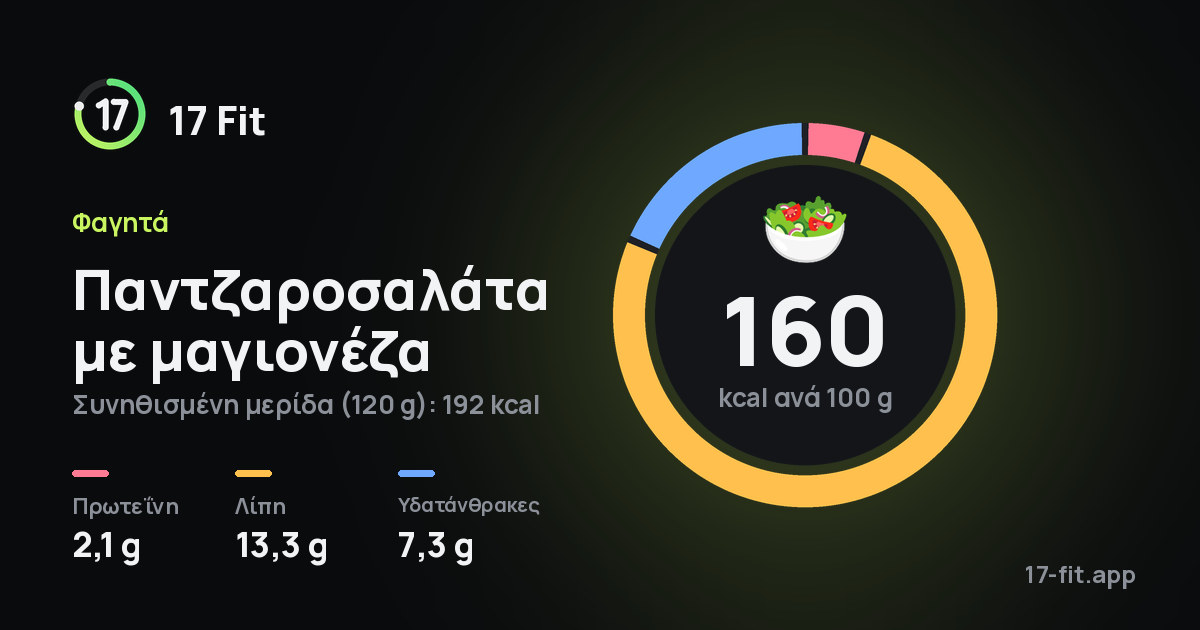 Παντζαροσαλάτα με μαγιονέζα: 160 kcal ανά 100 g, πρωτεΐνη 2,1 g, λίπη 13,3 g, υδατάνθρακες 7,3 g.