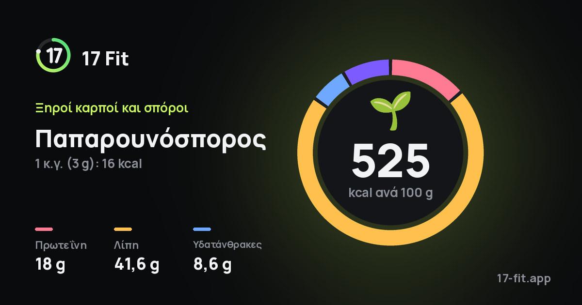 Παπαρουνόσπορος: 525 kcal ανά 100 g, πρωτεΐνη 18 g, λίπη 41,6 g, υδατάνθρακες 8,6 g.