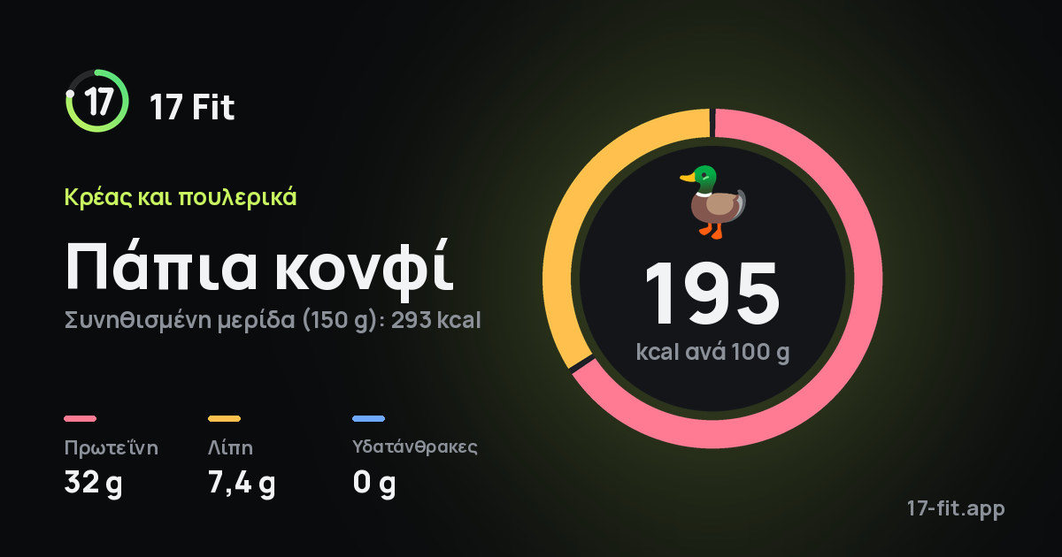 Πάπια κονφί: 195 kcal ανά 100 g, πρωτεΐνη 32 g, λίπη 7,4 g, υδατάνθρακες 0 g.
