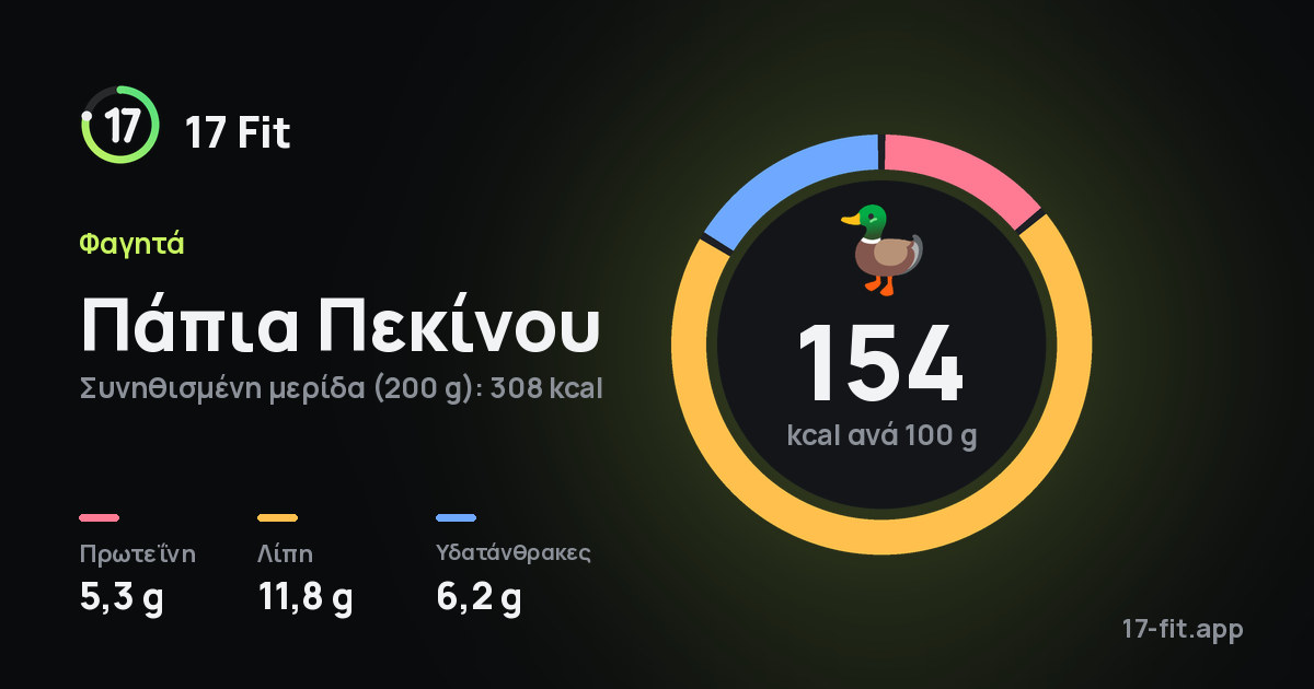 Πάπια Πεκίνου: 154 kcal ανά 100 g, πρωτεΐνη 5,3 g, λίπη 11,8 g, υδατάνθρακες 6,2 g.