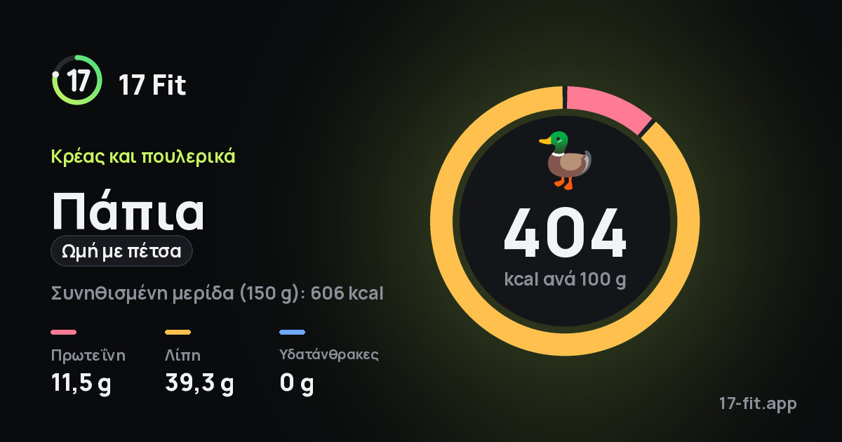 Πάπια (ωμή με πέτσα): 404 kcal ανά 100 g, πρωτεΐνη 11,5 g, λίπη 39,3 g, υδατάνθρακες 0 g.