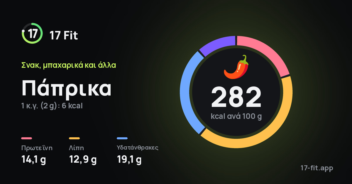 Πάπρικα: 282 kcal ανά 100 g, πρωτεΐνη 14,1 g, λίπη 12,9 g, υδατάνθρακες 19,1 g.
