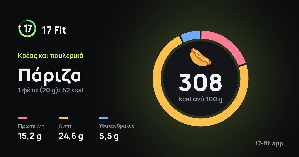 Πάριζα: 308 kcal ανά 100 g, πρωτεΐνη 15,2 g, λίπη 24,6 g, υδατάνθρακες 5,5 g.