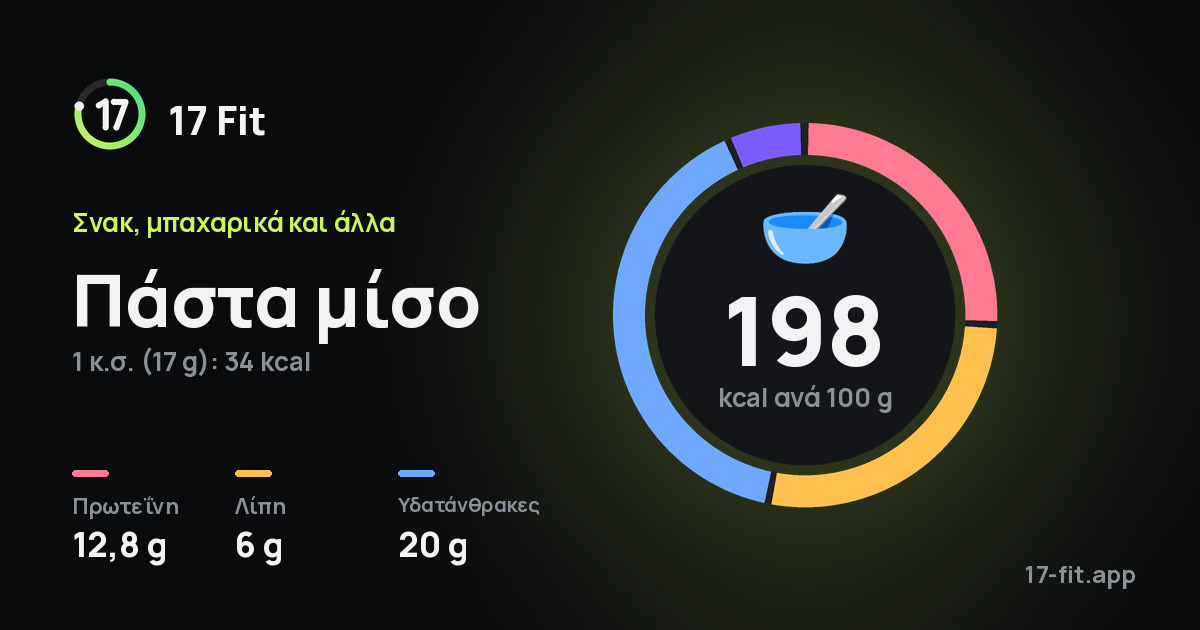 Πάστα μίσο: 198 kcal ανά 100 g, πρωτεΐνη 12,8 g, λίπη 6 g, υδατάνθρακες 20 g.