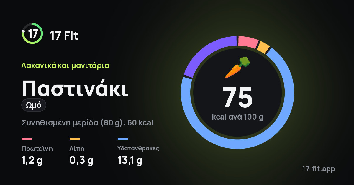 Παστινάκι (ωμό): 75 kcal ανά 100 g, πρωτεΐνη 1,2 g, λίπη 0,3 g, υδατάνθρακες 13,1 g.