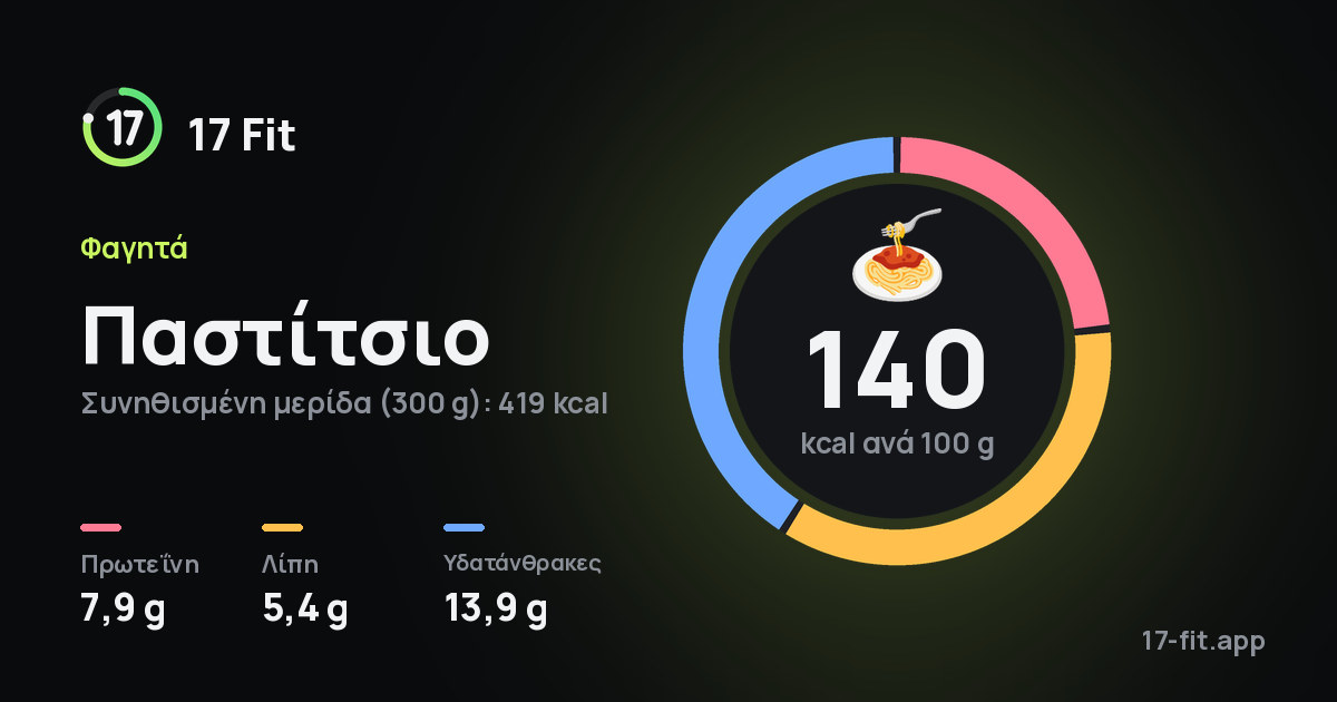 Παστίτσιο: 140 kcal ανά 100 g, πρωτεΐνη 7,9 g, λίπη 5,4 g, υδατάνθρακες 13,9 g.