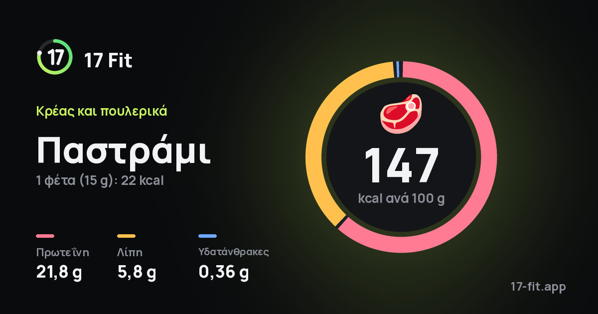 Παστράμι: 147 kcal ανά 100 g, πρωτεΐνη 21,8 g, λίπη 5,8 g, υδατάνθρακες 0,36 g.