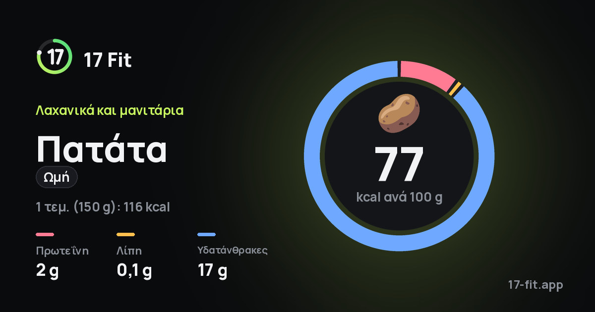 Πατάτα (ωμή): 77 kcal ανά 100 g, πρωτεΐνη 2 g, λίπη 0,1 g, υδατάνθρακες 17 g.